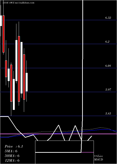  monthly chart SwissHelvetia
