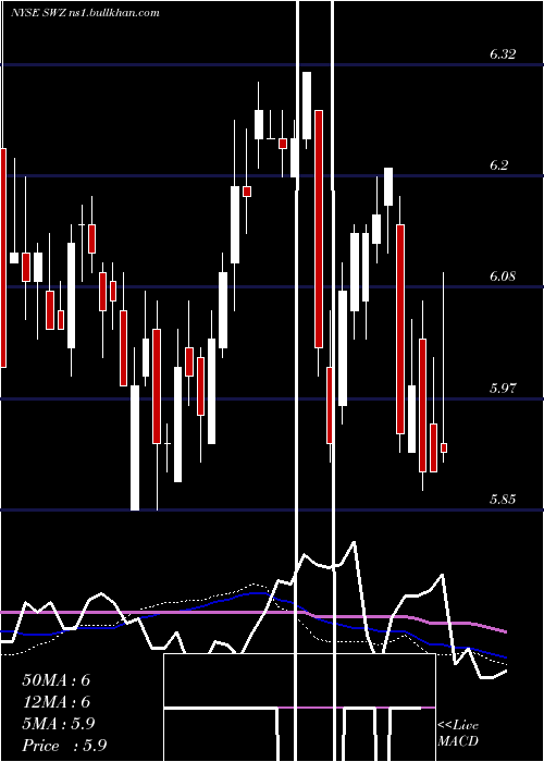  weekly chart SwissHelvetia