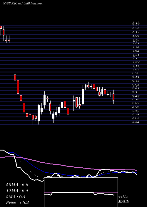  Daily chart SuncokeEnergy