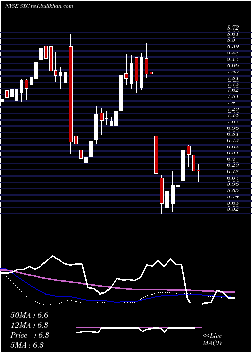  weekly chart SuncokeEnergy