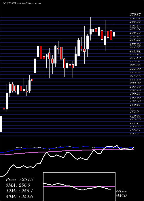  weekly chart StandexInternational