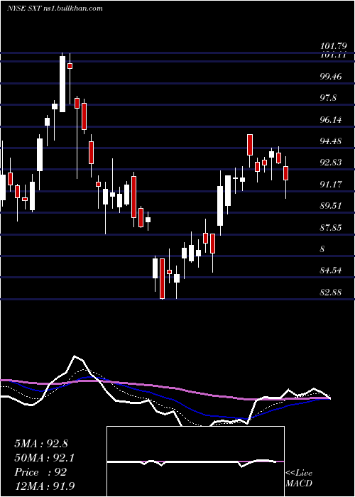  Daily chart SensientTechnologies
