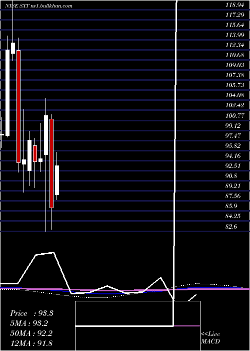  monthly chart SensientTechnologies