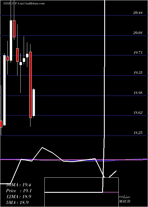  monthly chart SynchronyFinancial