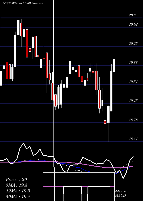  weekly chart SynchronyFinancial