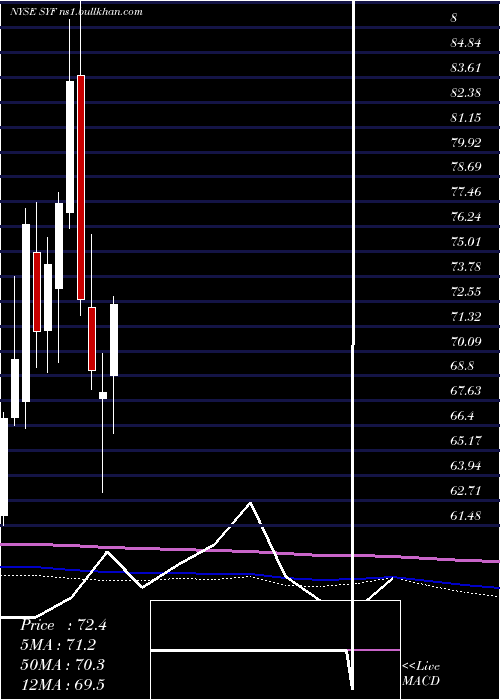  monthly chart SynchronyFinancial