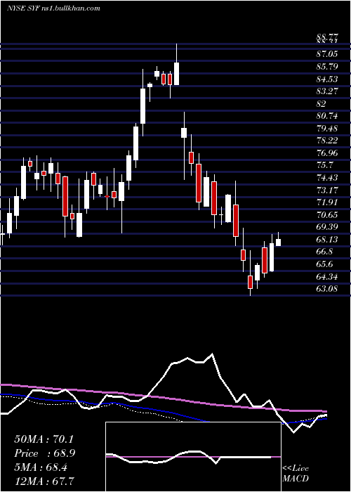  weekly chart SynchronyFinancial