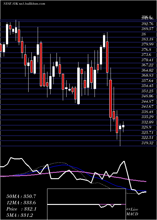  weekly chart StrykerCorporation