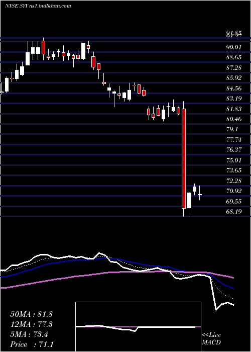  Daily chart SyscoCorporation