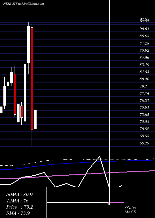  monthly chart SyscoCorporation