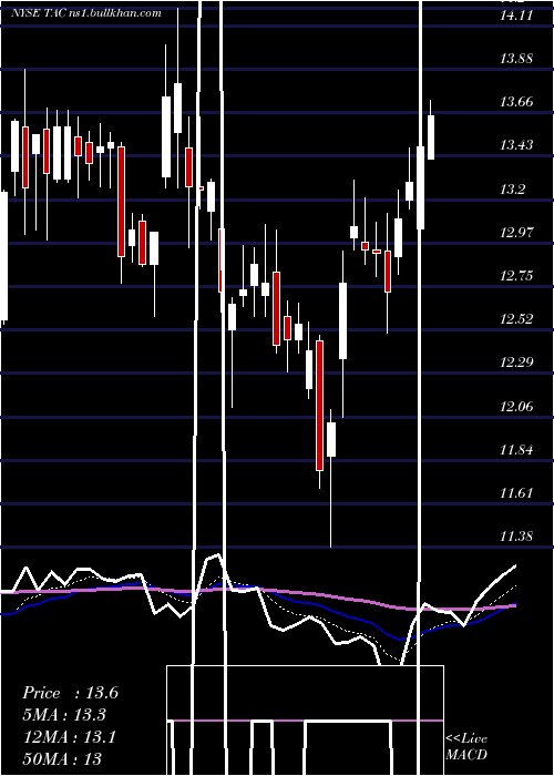  Daily chart TransaltaCorporation