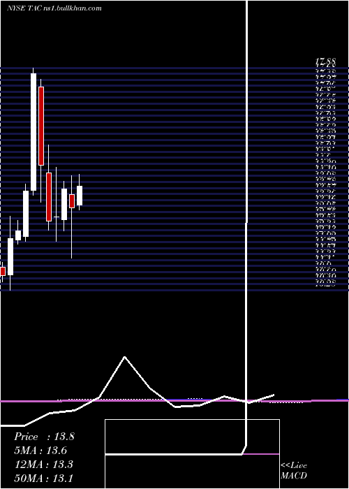  monthly chart TransaltaCorporation