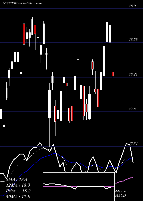  Daily chart TakedaPharmaceutical
