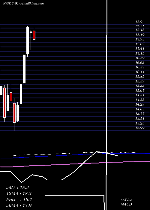  monthly chart TakedaPharmaceutical