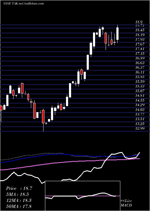  weekly chart TakedaPharmaceutical
