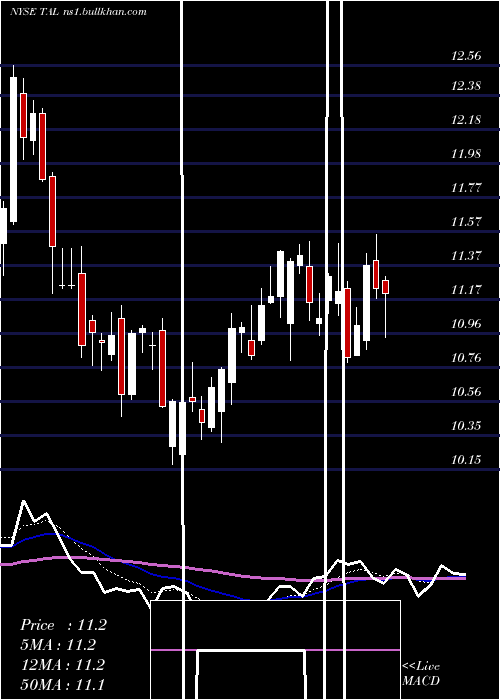  Daily chart TalEducation