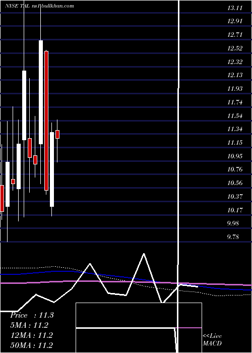 monthly chart TalEducation
