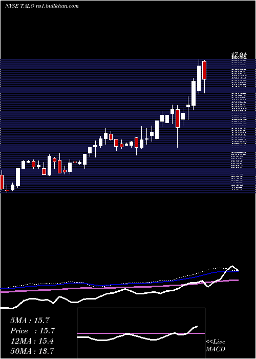  weekly chart TalosEnergy