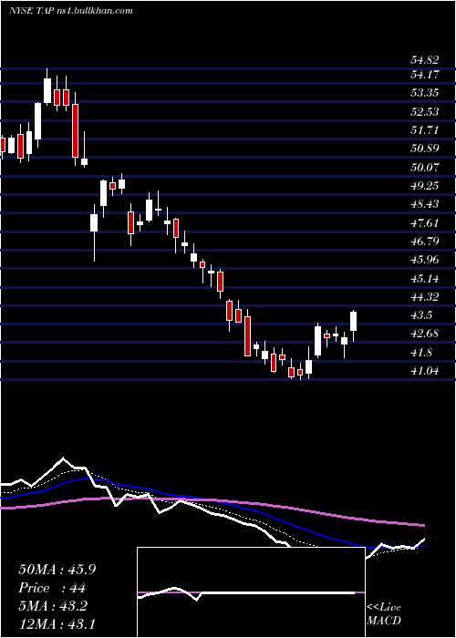  Daily chart MolsonCoors