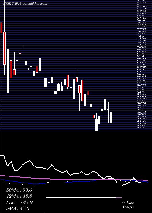  monthly chart MolsonCoors