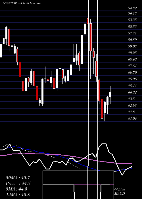  weekly chart MolsonCoors