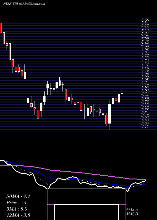  Daily chart TrueblueInc
