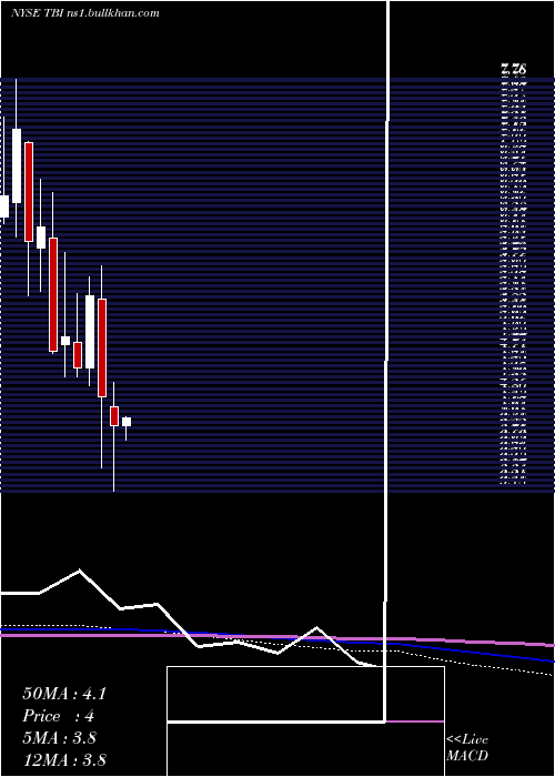  monthly chart TrueblueInc