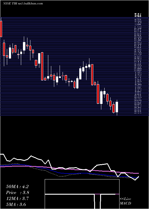  weekly chart TrueblueInc
