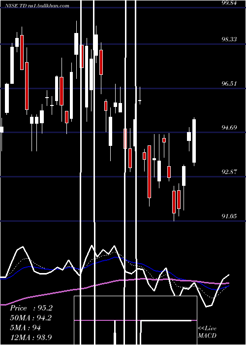  Daily chart TorontoDominion