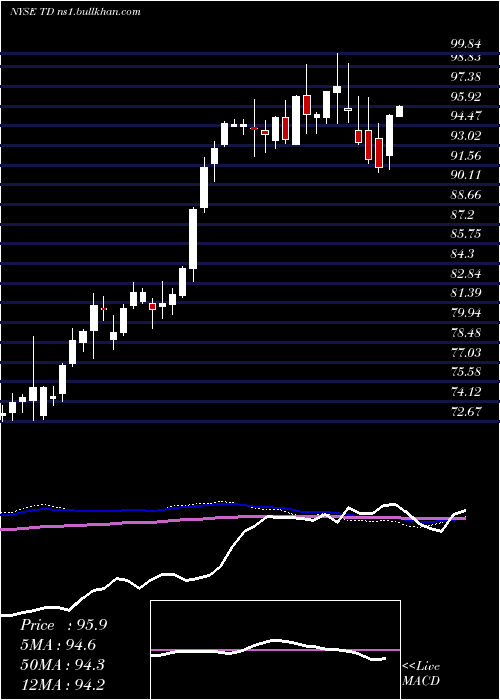  weekly chart TorontoDominion