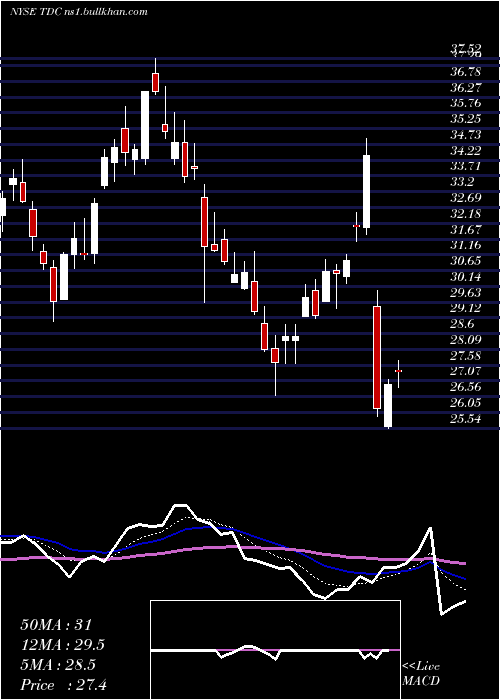  Daily chart TeradataCorporation