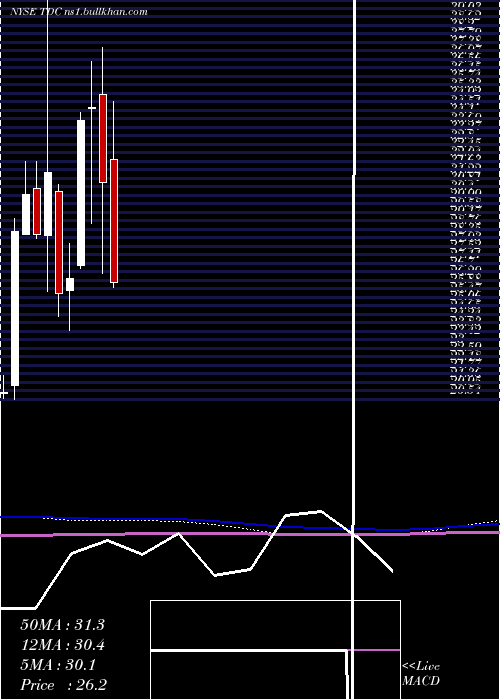  monthly chart TeradataCorporation