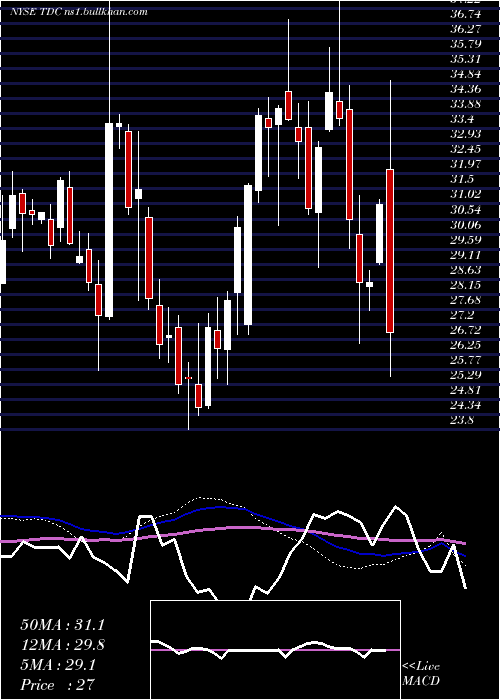  weekly chart TeradataCorporation