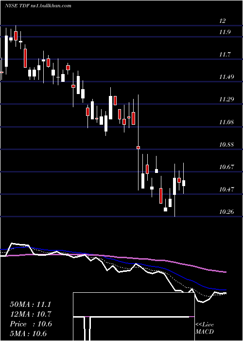  Daily chart TempletonDragon