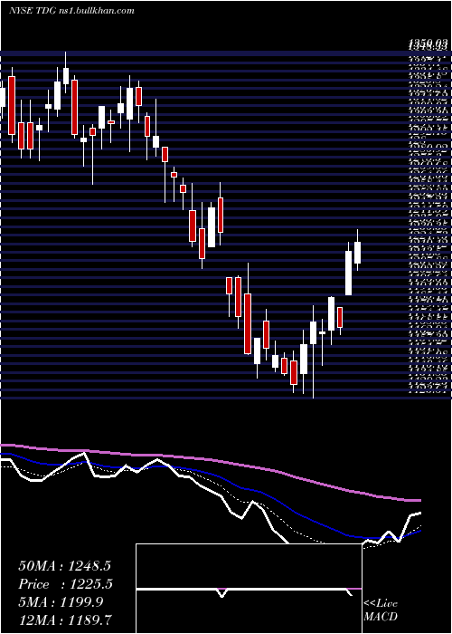  Daily chart TransdigmGroup