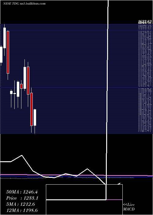  monthly chart TransdigmGroup