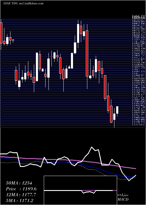  weekly chart TransdigmGroup