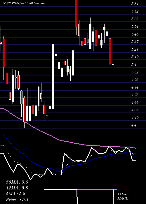  Daily chart TeladocHealth