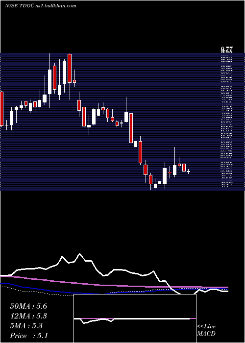  weekly chart TeladocHealth
