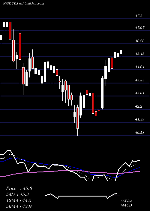  Daily chart TelephoneAnd