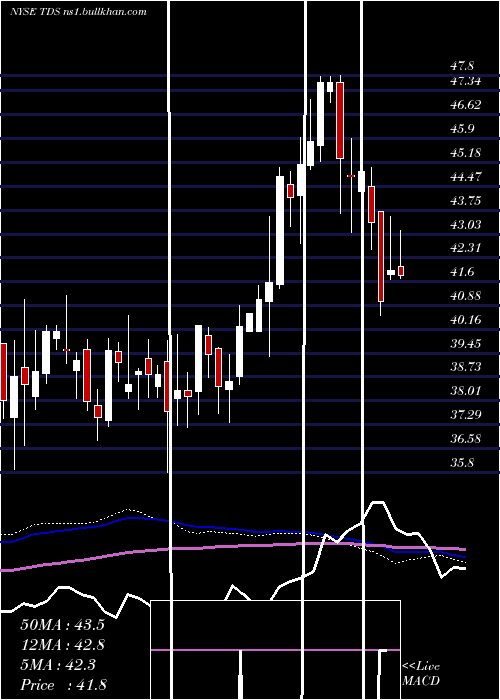  weekly chart TelephoneAnd