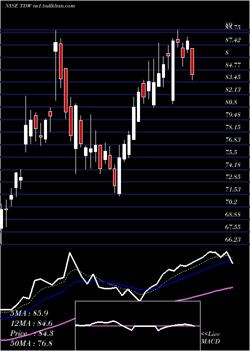  Daily chart TidewaterInc