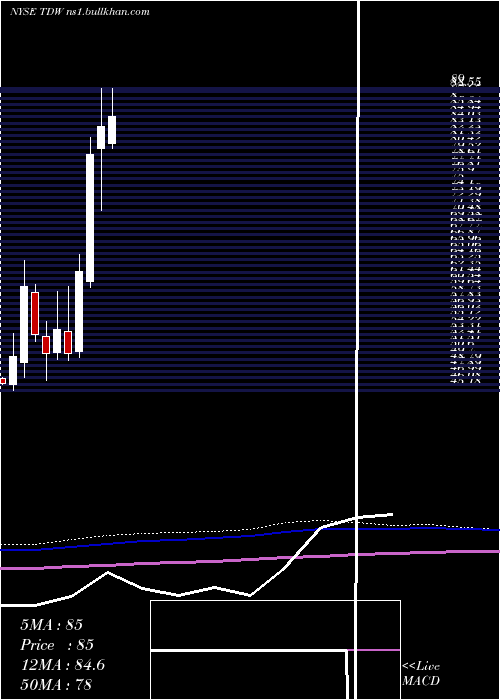  monthly chart TidewaterInc