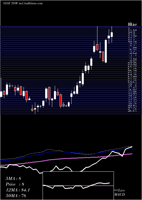  weekly chart TidewaterInc