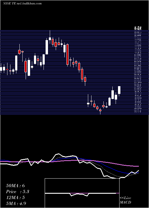  Daily chart TecoEnergy