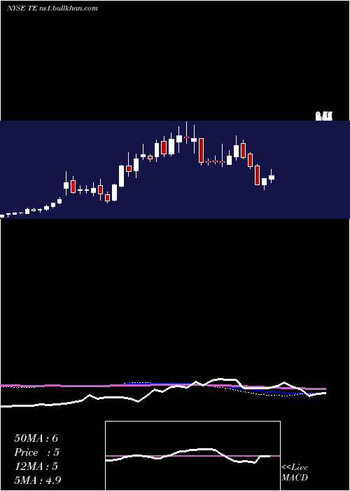  weekly chart TecoEnergy