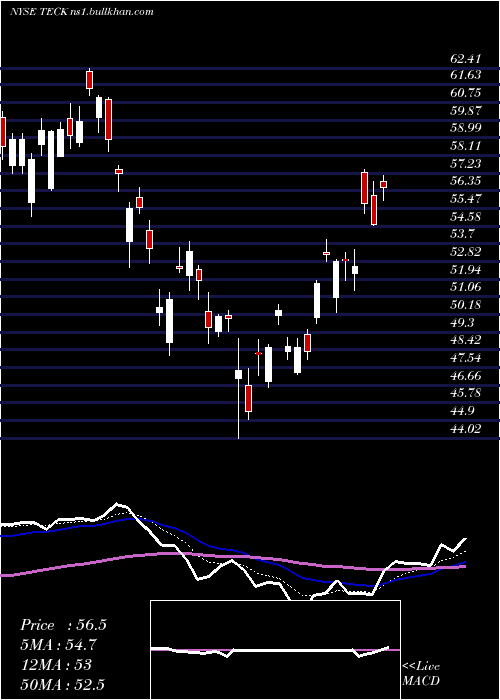  Daily chart TeckResources