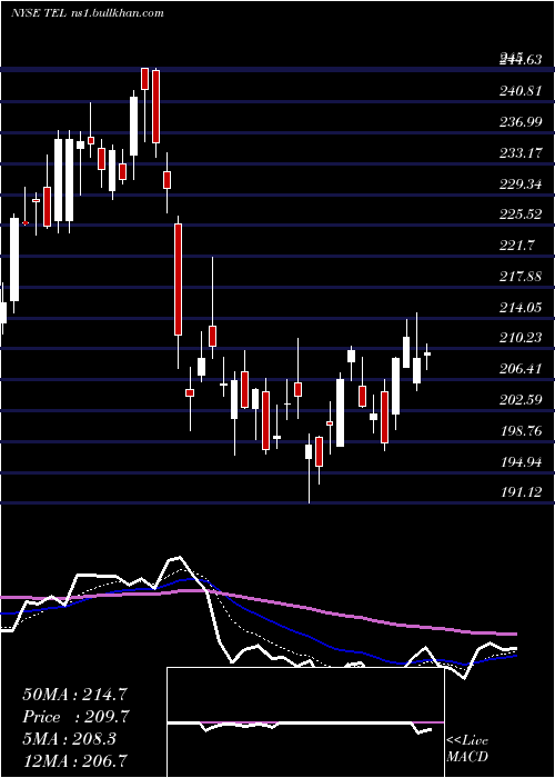  Daily chart TeConnectivity