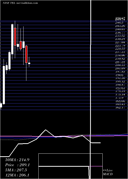  monthly chart TeConnectivity