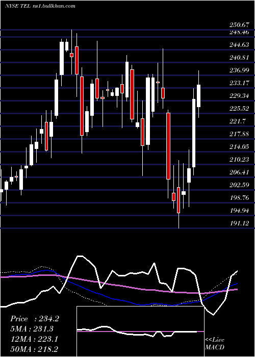  weekly chart TeConnectivity